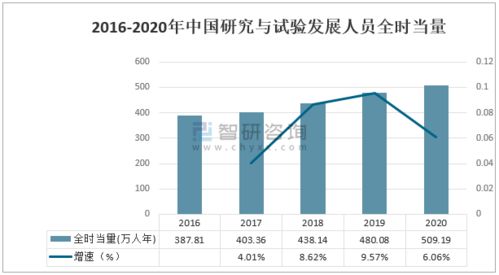 2020年中國科技經費投入統(tǒng)計 研究與試驗發(fā)展（R&D）經費保持較快增長